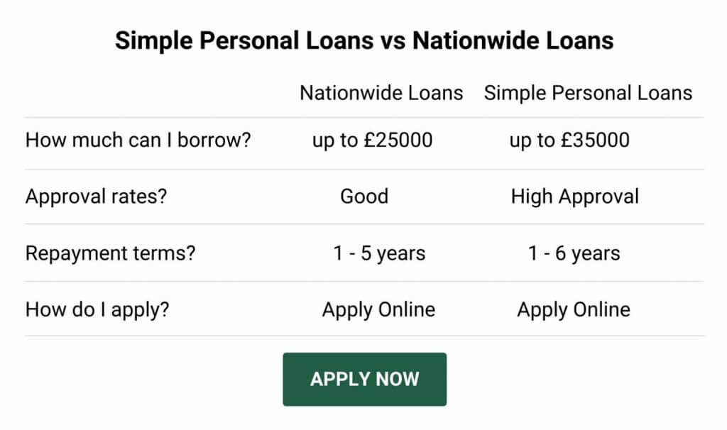 nationwide loan alternative