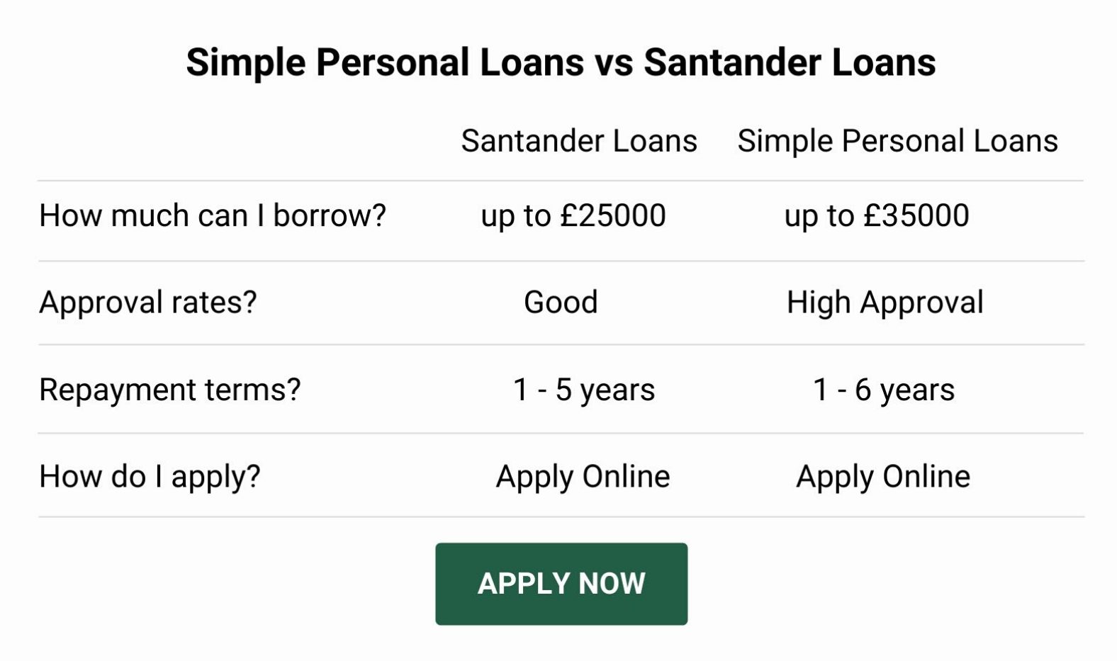 Santander Loan Alternative, Loan Comparison